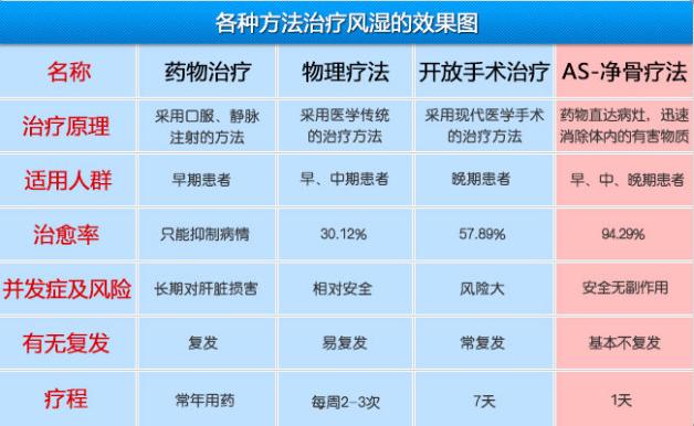 AS净骨疗法的优势