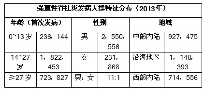 强制性脊柱炎发病人群特征分布图 强制性脊柱炎发病人群特征分布图