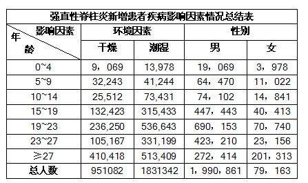 强制性脊柱炎发病人群特征分布图 强制性脊柱炎发病人群特征分布图