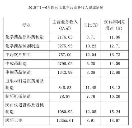 上半年医药工业收入增长8.91% 医疗仪器增长快 上半年医药工业收入增长8.91% 医疗仪器增长快