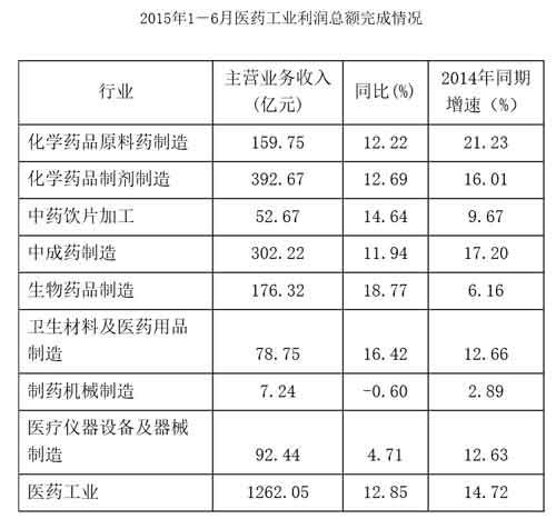 医药工业利润总和 医药工业利润总和