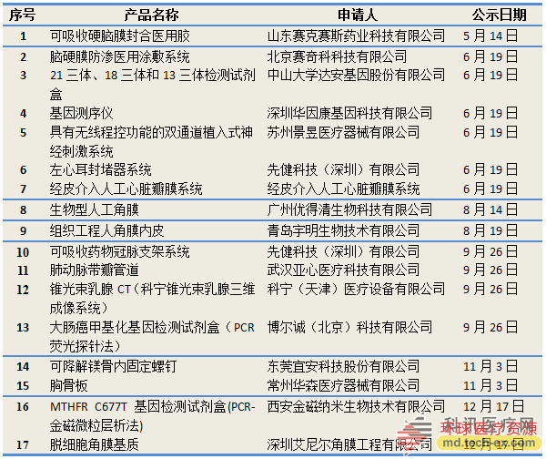 创新医疗器械特别审批