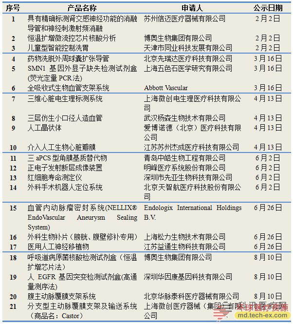 创新医疗器械特别审批